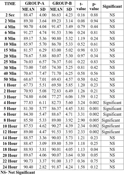 Table-7:PULSE RATE (beats/min)  