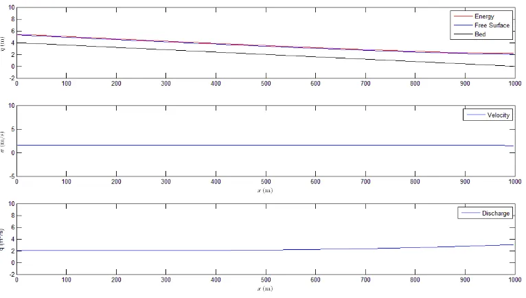 Figure 6.7 Friction and Bed Slope Test 1 – Part 5 