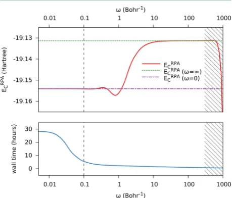 Figure 1 shows the eect of dierent values for over severalorders of magnitude. Plotted are the RPA correlation energy