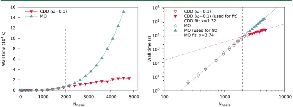 Figure 2. L7: Root mean square (RMSD), mean absolute (MAD), and maximum absolute (MAX) deviations in kcal molreference interaction energies−1 from the QCISD(T)/CBS51 for diﬀerent attenuation parameters ω (def2-TZVP)