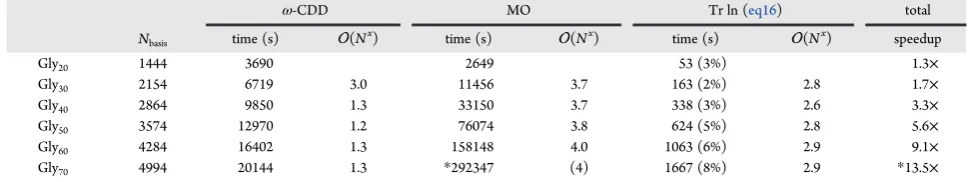 Table 4. Wall Times and Computational Complexity of the ωerfc-Attenuated Coulomb Metric,-CDD and MO Formulations for Glycine Chains (def2-SVP, ω = 0.1)a