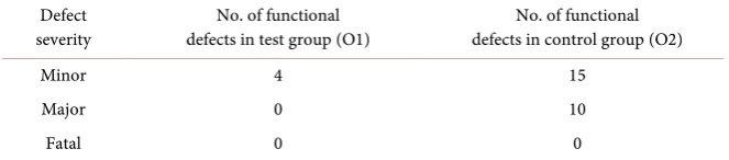 Table 6. No. of functional defects after 1 iteration. 