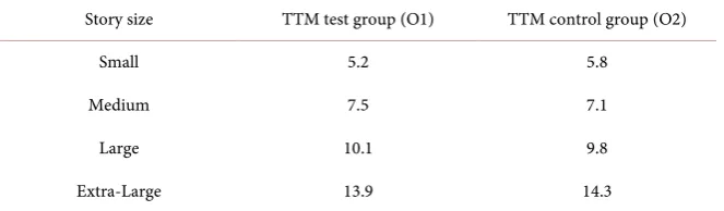 Table 2. TTM after 3 iterations. 