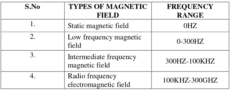 Table 1: Types of Magnetic Field and their frequency 