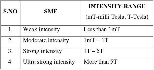 Table 2: Types of SMF and its intensities (Elferchichi et al., 2010) 