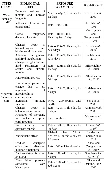 Table 3.1: Bioeffects of Static Magnetic Field 