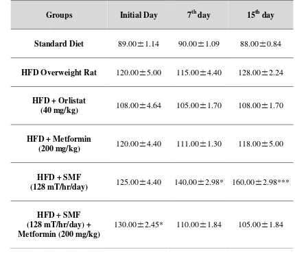 Table 4: Effect of Static Magnetic Field and Metformin on fasting blood glucose 
