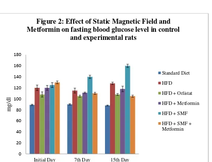 Figure 2: Effect of Static Magnetic Field and 