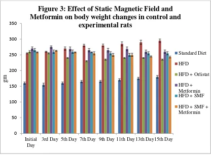 Figure 3: Effect of Static Magnetic Field and 