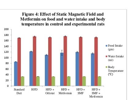 Figure 4: Effect of Static Magnetic Field and 
