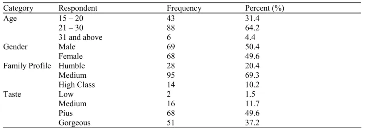 Table 2    Respondents’ Profile (Resident Students) 