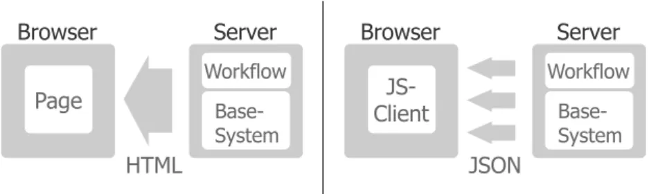 Figure 2.2: Architecture old (left) and new (right) iTask system