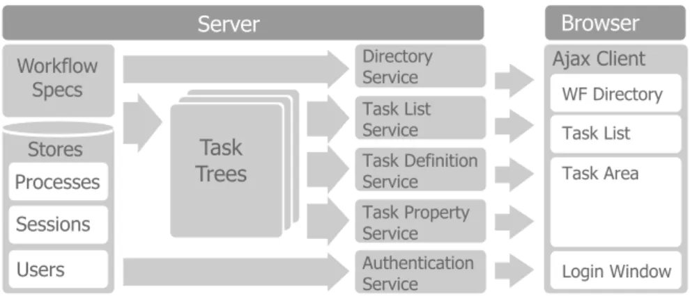 Figure 2.3: A detailed architecture overview