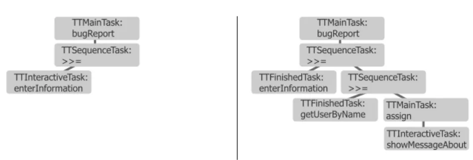 Figure 2.4: Task tree during reportBug (left) and fixBug (right)