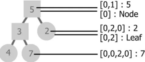 Figure 2.7: Data paths for a value of type ::Tree = Node Tree Int Tree | Leaf Int