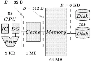 Figure depicts an example of memory hierarchy and its characteristics. The memory hierarchy of a uniprocessor, consisting of registers, data cache, level 2 cache, internal memory, and disk