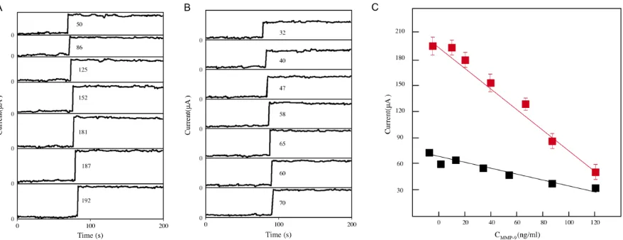 Figure 3.  Influence of the pH of the solution on the response of the immunosensor incubated with 20 ng/ml MMP-9 in 5 mM Fe(CN)64−/3− solution containing 0.1 M KCl