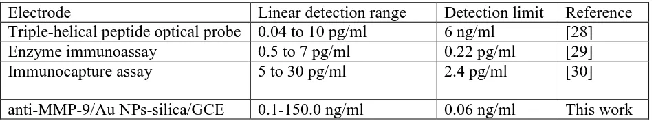 Table 1. Comparison of the present anti-MMP-9/Au NPs-silica/GCE with other MMP-9 determination methods