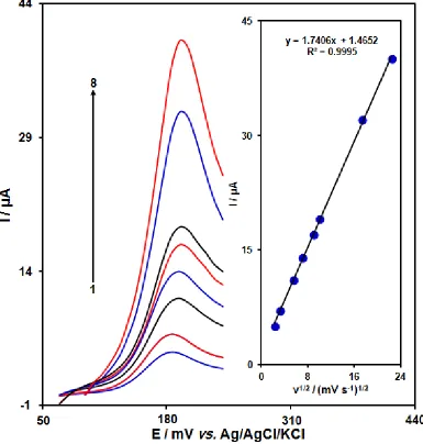 Figure 2.  LSVs of FSCNT/GCE in 0.1 M PBS (pH 7.0) containing 600.0 μM levodopa at various scan rates; numbers 1-8 correspond to 5, 10, 30, 50, 80, 100, 300 and 500 mV s-1, correspondingly