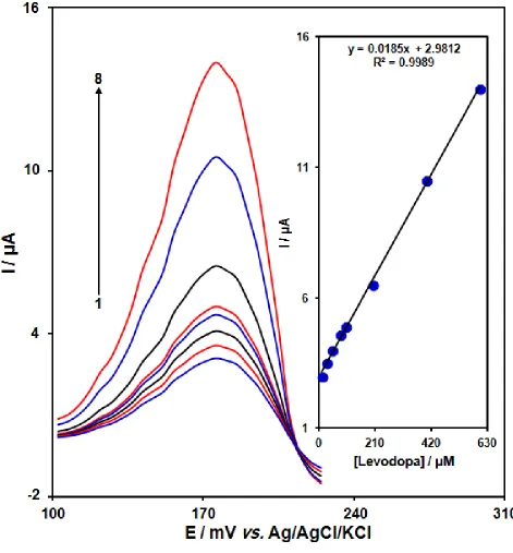 Figure 4. DPVs of FSCNT/GCE in 0.1 M (pH 7.0) containing different concentrations of levodopa