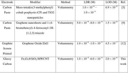 Table 2. Analysis of levodopa in spiked urine samples (n=5) by FSCNT/GCE. The concentrations are in µM