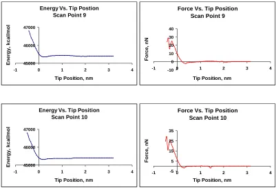 Figure S-1: Energy-distance and force-distance profiles generated for various probe 