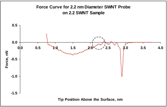 Figure S-4: Force curve for the 2.2 nm SNWT probe.  The dashed circle shows the 