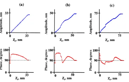 Figure 5.  Experimental amplitude and phase vs. Zc for a SWNT tip tapping directly on 