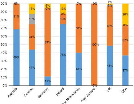 Figure 7. Research office involvement in research data policy development (see also Table AVI) 55% 73% 77% 73% 80% 43% 70% 91%45%14%23%18%20%57%23%9%0%9%0%9%0%0%4%0%0%5%0%0%0%3%0% 0%10%20%30%40%50%60%70%80%90%100% Austr alia