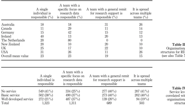 Table IV suggests that institutions with a specific team dedicated to RDM typically had stronger services