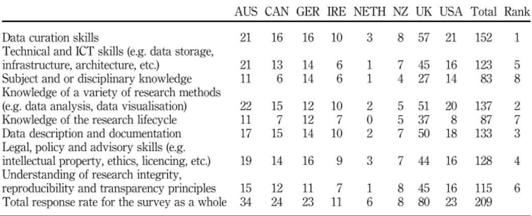 Table VI. Skills requiring development comparison