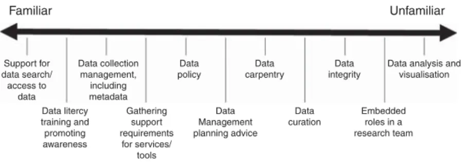 Figure 11. The data role spectrum