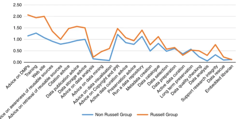 Figure 12 illustrates the difference in services between Russell Group and non-Russell Group