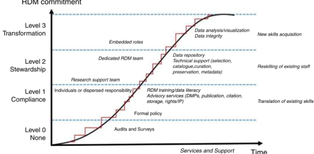 Figure 14. Revised library RDS maturity model