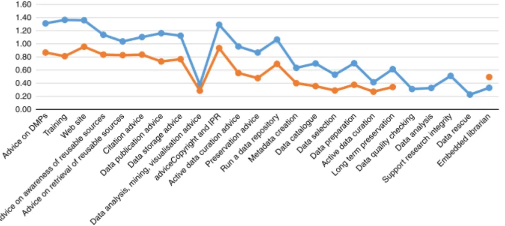 Figure 5 suggests relatively little change has taken place in what libraries consider priorities between the two studies.