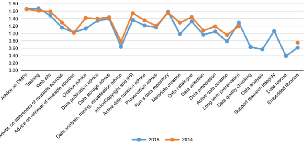 Figure 6. Library involvement in research data policy development (see also Table AV ) 0.000.200.400.600.801.001.201.401.601.80 2018 2014Advice on DMPsTrainingWeb siteAdvice on awareness of reusable sourcesAdvice on retrieval of reusable sourcesCitation ad
