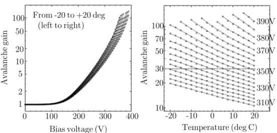 Figure 2.6: Gain variations of APD as a function of bias voltage and temper- temper-ature [20].