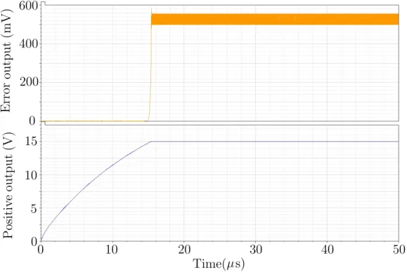 Figure 3.11 demonstrates the regulation of the positive output voltage at 15 V.