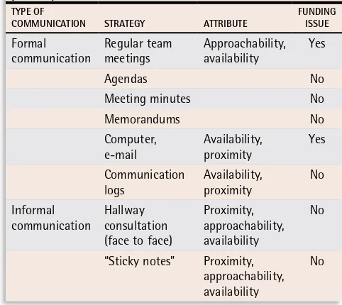 Table 1. Mechanisms for communicating within primary health care teams