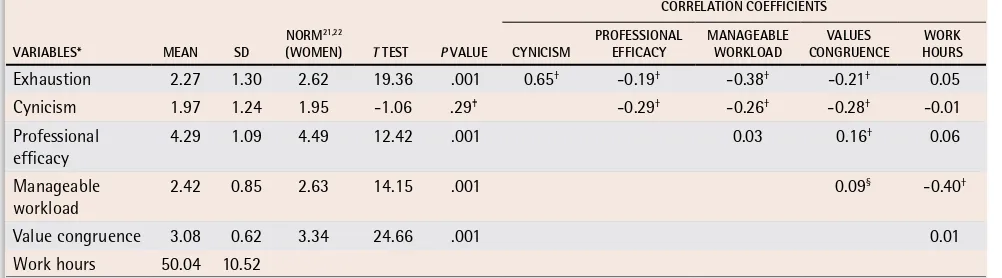 Table 1. Tests of main effects and interactions: A) women and B) men.