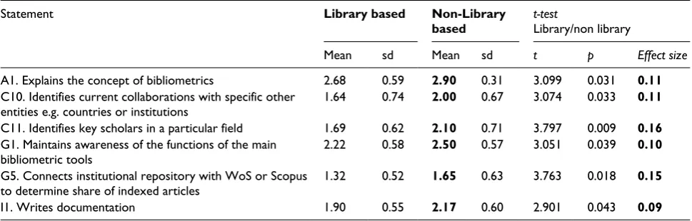 Table 6. Differences in task rating by role.