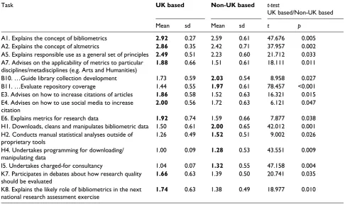 Table 7. Comparison of Russell and non-Russell Group responses.