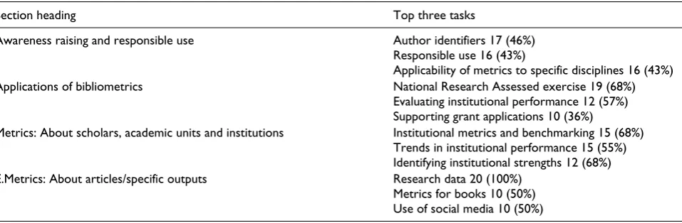 Table 9. Areas of increasing importance in the next five years.