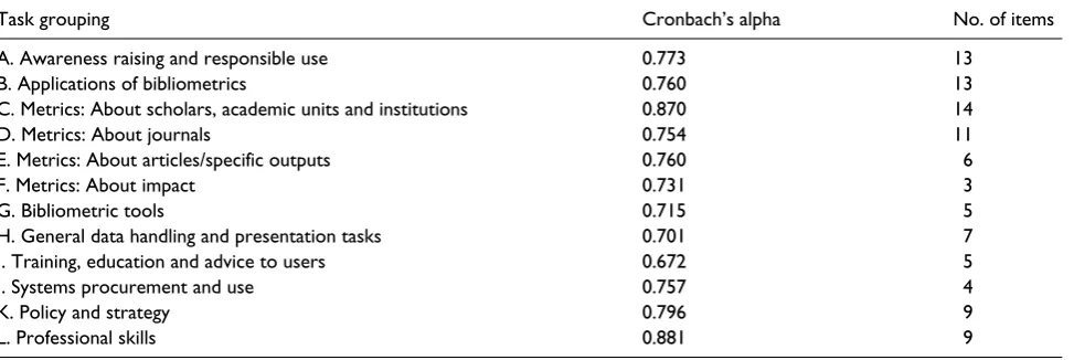 Table 2. Cronbach’s alpha values for the question sections.