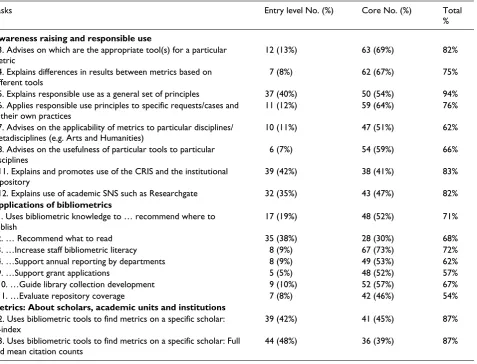 Table 3. Entry level tasks.