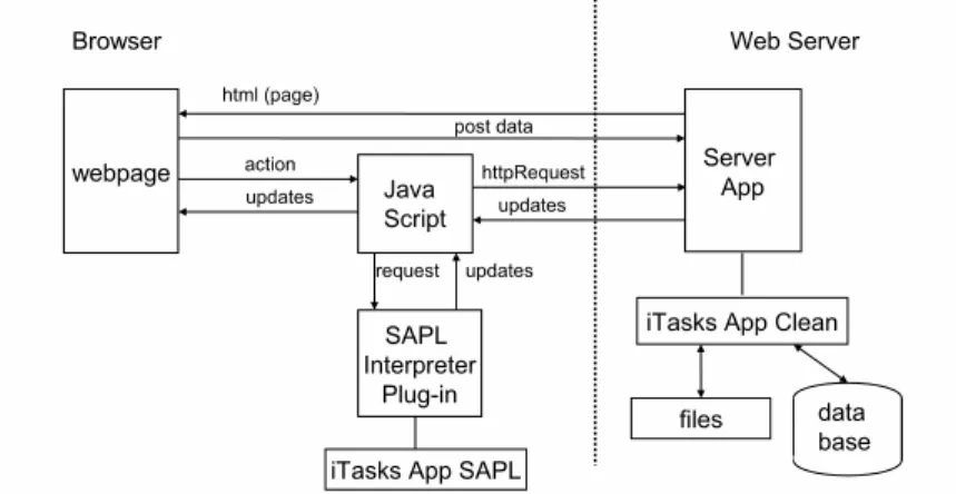 Fig. 3. The architecture of an iTask application