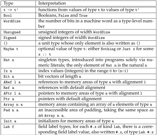 Figure 1: Standard Habit Types