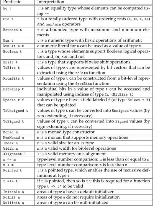 Figure 2: Standard Habit Type Classes
