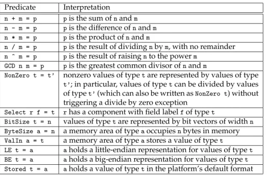 Figure 3: Standard Habit Type Functions