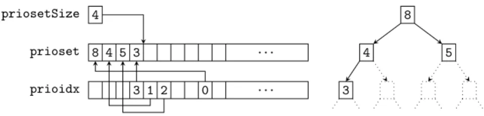 Figure 4: Priority set data structures for {3,4,5,8}